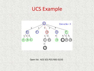 UCS Example
Open list: A(3) S(5) P(5) R(6) G(10)
 
