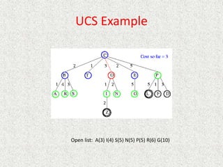 UCS Example
Open list: A(3) I(4) S(5) N(5) P(5) R(6) G(10)
 