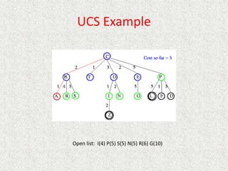 UCS Example
Open list: I(4) P(5) S(5) N(5) R(6) G(10)
 