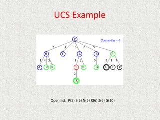 UCS Example
Open list: P(5) S(5) N(5) R(6) Z(6) G(10)
 