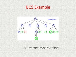 UCS Example
Open list: N(5) R(6) Z(6) F(6) D(8) G(10) L(10)
 