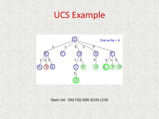 UCS Example
Open list: Z(6) F(6) D(8) G(10) L(10)
 
