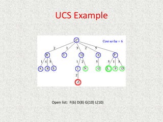 UCS Example
Open list: F(6) D(8) G(10) L(10)
 