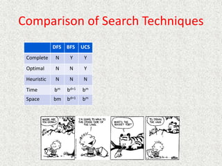 Comparison of Search Techniques
DFS BFS UCS
Complete N Y Y
Optimal N N Y
Heuristic N N N
Time bm bd+1 bm
Space bm bd+1 bm
 