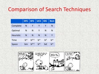 Comparison of Search Techniques
DFS BFS UCS IDS Best
Complete N Y Y Y N
Optimal N N Y N N
Heuristic N N N N Y
Time bm bd+1 bm bd bm
Space bm bd+1 bm bd bm
 