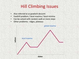 Hill Climbing Issues
• Also referred to as gradient descent
• Foothill problem / local maxima / local minima
• Can be solved with random walk or more steps
• Other problems: ridges, plateaus
values
states
local maxima
global maxima
 
