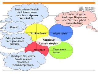 Zusammen- fassen Wiederholen Strukturieren Anwenden Strukturieren Sie sich die Informationen nach Ihrem  eigenen Verständnis . Überlegen Sie, welche Punkte zu einer Sinneinheit zusammengehören. Oder gliedern Sie nach ganz neuen Kriterien. Ich mache mir gerne Mindmaps, Diagramme oder Skizzen - gehört das auch dazu? Absolut! Kognitive Lernstrategien 