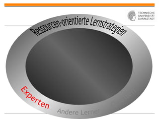 Experten Andere Lerner Quellen Ressourcen-orientierte Lernstrategien 