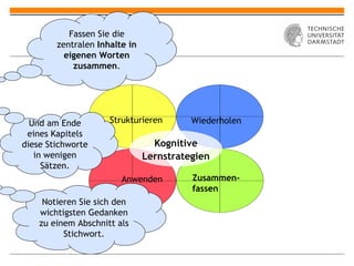 Zusammen- fassen Wiederholen Strukturieren Anwenden Fassen Sie die zentralen  Inhalte in eigenen Worten zusammen . Notieren Sie sich den wichtigsten Gedanken zu einem Abschnitt als Stichwort. Und am Ende eines Kapitels diese Stichworte in wenigen Sätzen. Kognitive Lernstrategien 