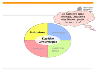 Ich mache mir gerne
                        Mindmaps, Diagramme
                        oder Skizzen - gehört
                            das auch dazu?



Strukturieren    Wiederholen

         Kognitive
       Lernstrategien

  Anwenden       Zusammen-
                 fassen
 