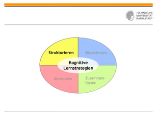 Strukturieren    Wiederholen

         Kognitive
       Lernstrategien

  Anwenden       Zusammen-
                 fassen
 