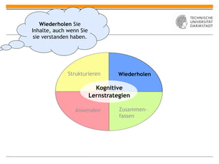 Wiederholen Sie
Inhalte, auch wenn Sie
 sie verstanden haben.




              Strukturieren        Wiederholen

                           Kognitive
                         Lernstrategien

                 Anwenden          Zusammen-
                                   fassen
 