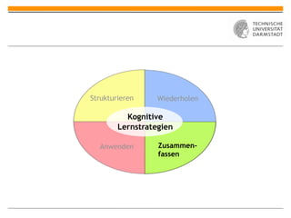 Strukturieren     Wiederholen

          Kognitive
        Lernstrategien

  Anwenden        Zusammen-
                  fassen
 