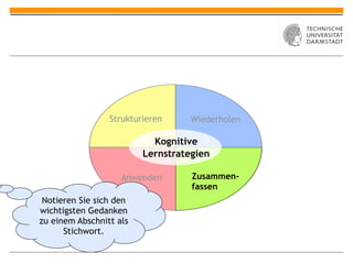 Strukturieren     Wiederholen

                           Kognitive
                         Lernstrategien

                    Anwenden       Zusammen-
                                   fassen
 Notieren Sie sich den
wichtigsten Gedanken
zu einem Abschnitt als
      Stichwort.
 