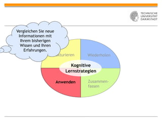 Vergleichen Sie neue
 Informationen mit
  Ihrem bisherigen
  Wissen und Ihren
    Erfahrungen.
                  Strukturieren     Wiederholen

                            Kognitive
                          Lernstrategien

                    Anwenden        Zusammen-
                                    fassen
 