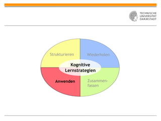 Strukturieren     Wiederholen

          Kognitive
        Lernstrategien

  Anwenden        Zusammen-
                  fassen
 