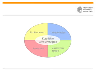 Strukturieren     Wiederholen

          Kognitive
        Lernstrategien

  Anwenden        Zusammen-
                  fassen
 