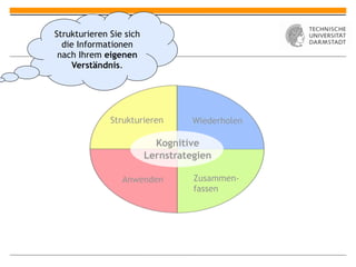 Strukturieren Sie sich
  die Informationen
 nach Ihrem eigenen
     Verständnis.




              Strukturieren        Wiederholen

                           Kognitive
                         Lernstrategien

                 Anwenden          Zusammen-
                                   fassen
 