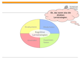Ok, das waren also die
                                direkten
                            Lernstrategien.



Strukturieren     Wiederholen

          Kognitive
        Lernstrategien

  Anwenden        Zusammen-
                  fassen
 
