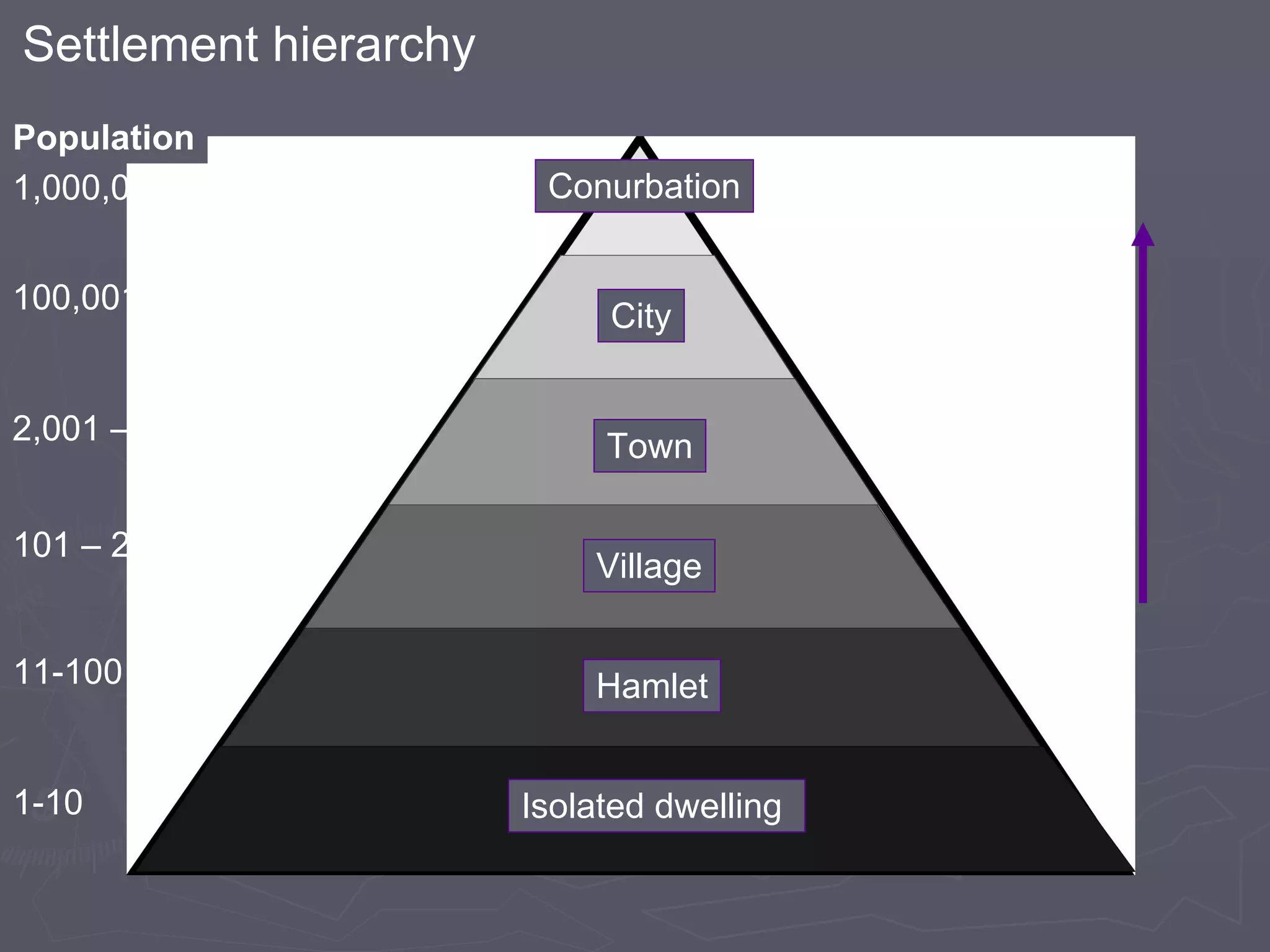 Settlement hierarchy Isolated dwelling Hamlet Village Town City Conurbation Population 1-10 11-100 101 – 2,000 2,001 – 100,000 100,001 – 1,000,000 1,000,001 + population and size of settlement increases 