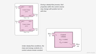 KEITH VAUGH
During a steady-flow process, fluid
properties within the control volume
may change with position but not
with time
Under steady-flow conditions, the
mass and energy contents of a
control volume remain constant
 