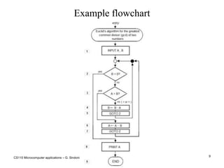 CS110 Microcomputer applications – G. Sindoni9Example flowchart 