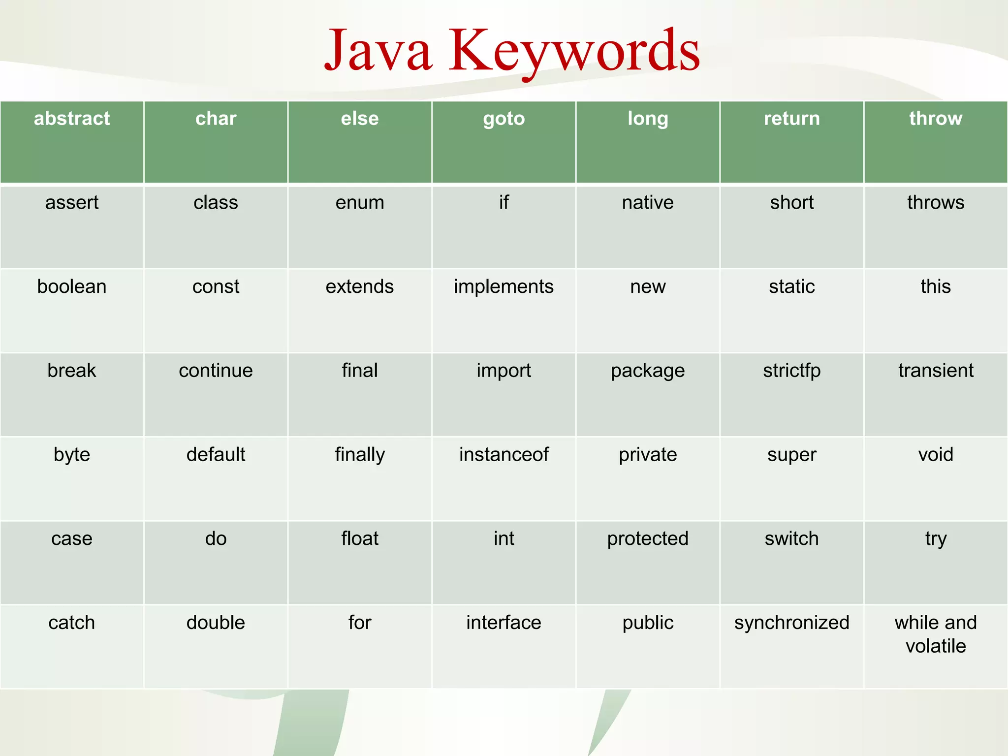 Java Keywords
abstract char else goto long return throw
assert class enum if native short throws
boolean const extends implements new static this
break continue final import package strictfp transient
byte default finally instanceof private super void
case do float int protected switch try
catch double for interface public synchronized while and
volatile
 