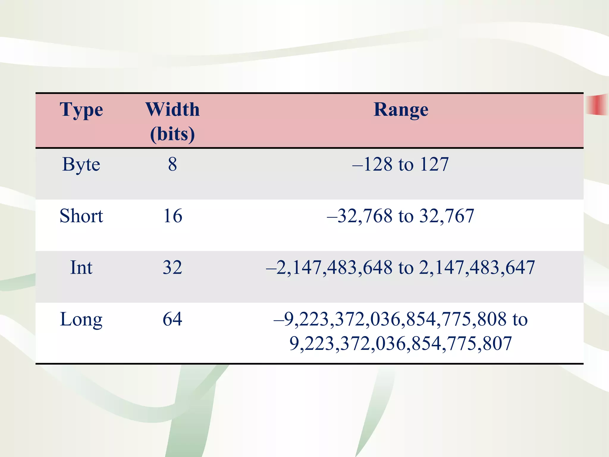 Type Width
(bits)
Range
Byte 8 –128 to 127
Short 16 –32,768 to 32,767
Int 32 –2,147,483,648 to 2,147,483,647
Long 64 –9,223,372,036,854,775,808 to
9,223,372,036,854,775,807
 