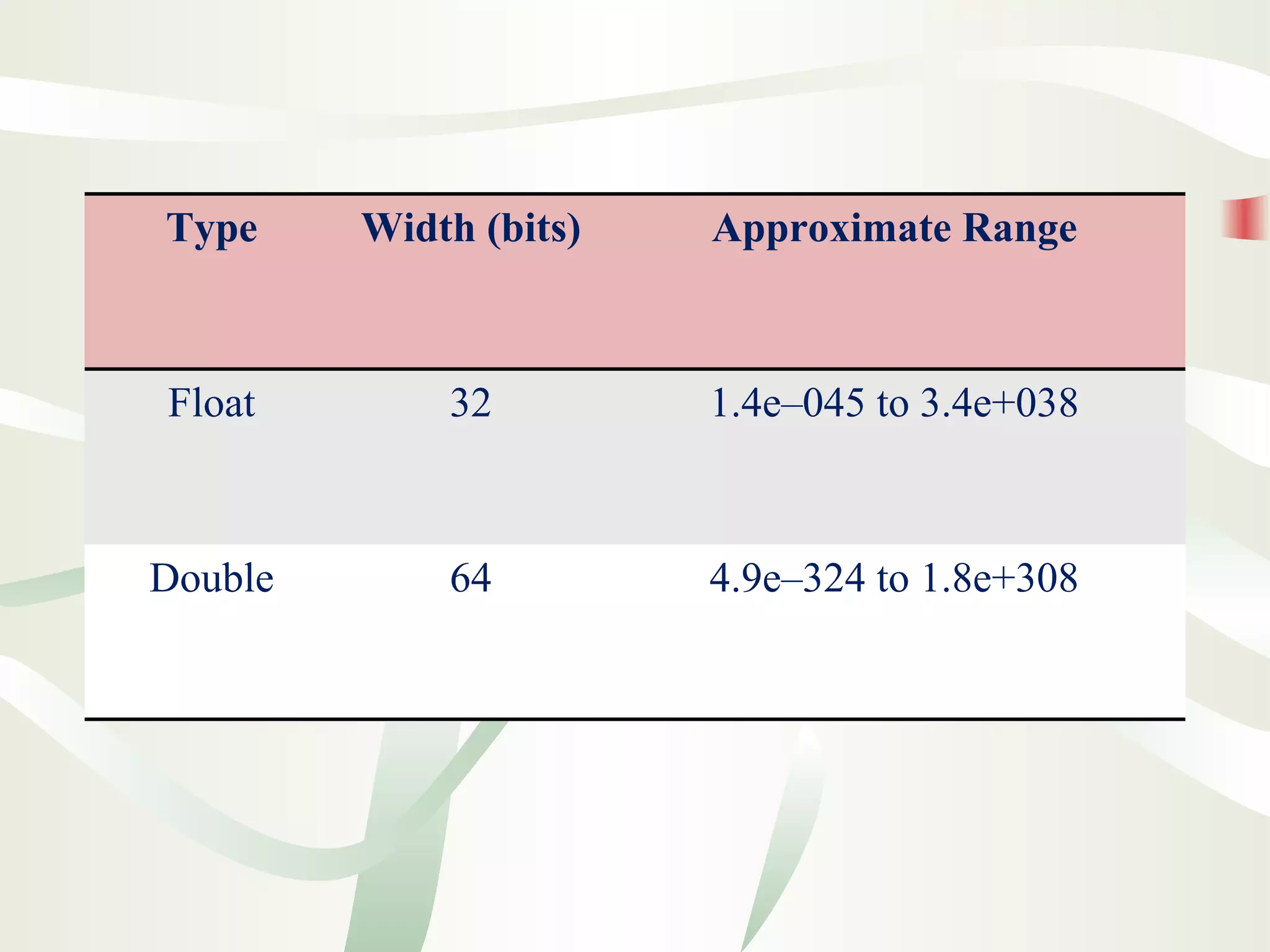 Type Width (bits) Approximate Range
Float 32 1.4e–045 to 3.4e+038
Double 64 4.9e–324 to 1.8e+308
 