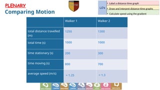 L2 - Distance Time Graphs.pptx Distance | PPTX