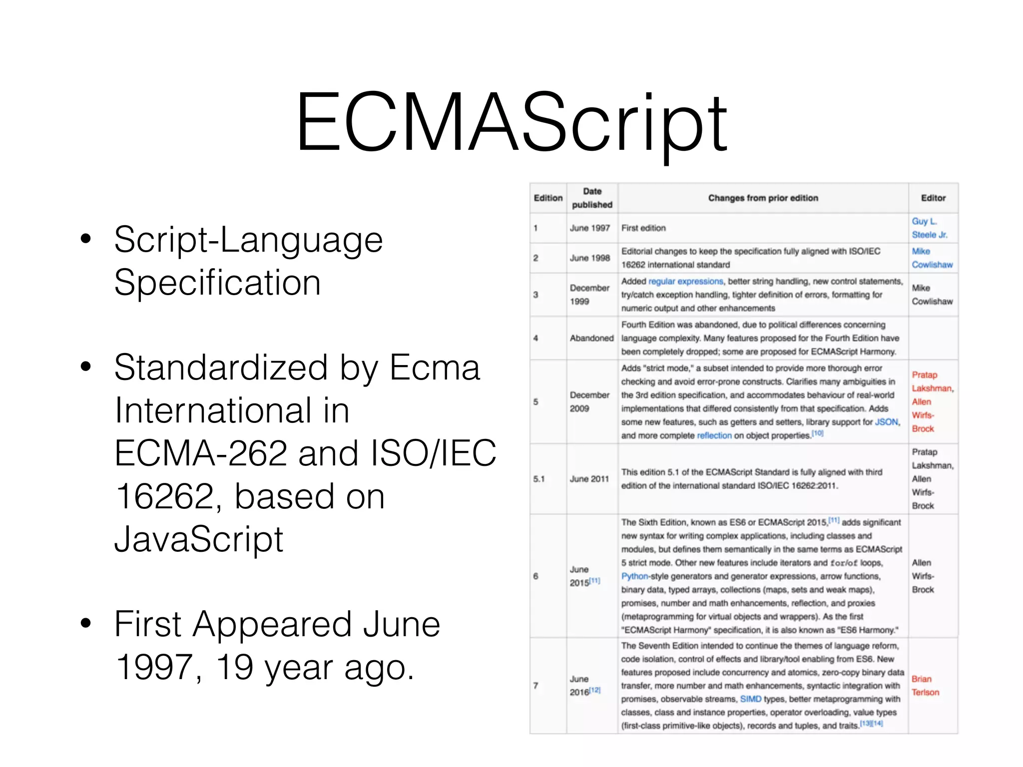 ECMAScript
• Script-Language
Speciﬁcation
• Standardized by Ecma
International in
ECMA-262 and ISO/IEC
16262, based on
JavaScript
• First Appeared June
1997, 19 year ago.
 