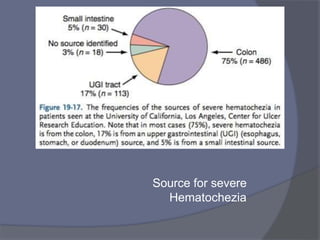 Source for severe
Hematochezia
 