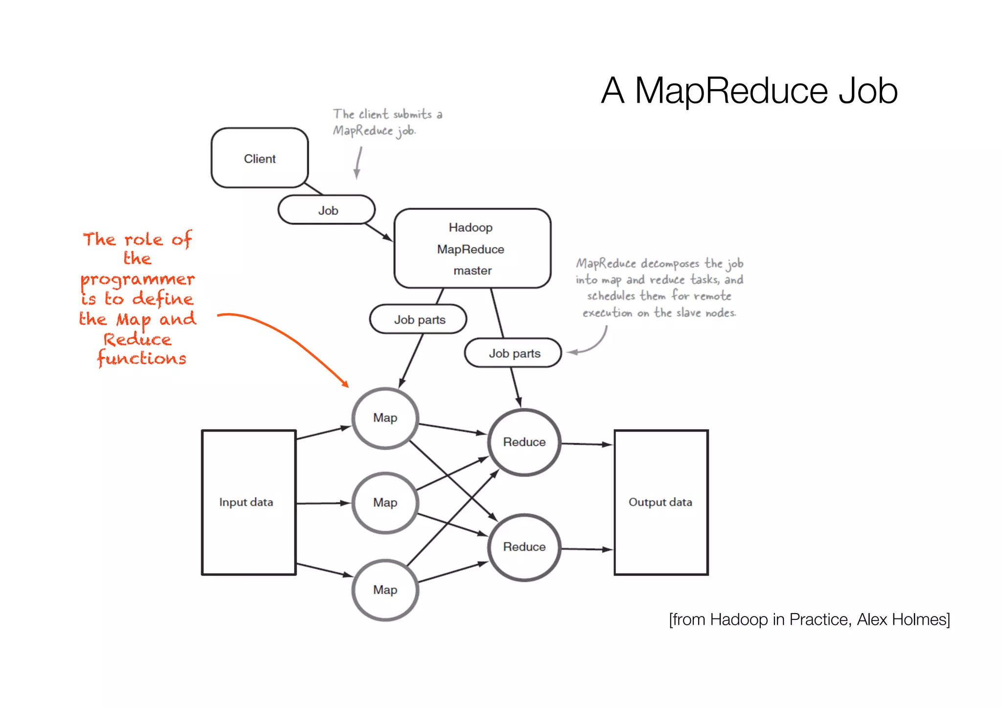 Introduction to Map-Reduce | PDF