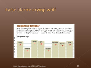 Rushdi Shams, Lecturer, Dept of CSE, KUET, Bangladesh 30
 
