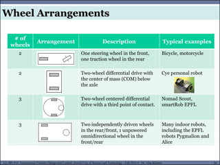 MUSES_SECRET: ORF-RE Project - © PAMI Research Group – University of Waterloo 39/22
39
L2, SPC418: Autonomous Vehicles Design and Control- Zewail City of Science and Technology - Fall 2016 © Dr. Alaa Khamis
Wheel Arrangements
# of
wheels
Arrangement Description Typical examples
2 One steering wheel in the front,
one traction wheel in the rear
Bicycle, motorcycle
2 Two-wheel differential drive with
the center of mass (COM) below
the axle
Cye personal robot
3 Two-wheel centered differential
drive with a third point of contact.
Nomad Scout,
smartRob EPFL
3 Two independently driven wheels
in the rear/front, 1 unpowered
omnidirectional wheel in the
front/rear
Many indoor robots,
including the EPFL
robots Pygmalion and
Alice
 