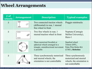 MUSES_SECRET: ORF-RE Project - © PAMI Research Group – University of Waterloo 40/22
40
L2, SPC418: Autonomous Vehicles Design and Control- Zewail City of Science and Technology - Fall 2016 © Dr. Alaa Khamis
# of
wheels
Arrangement Description Typical examples
3 Two connected traction wheels
(differential) in rear, 1 steered
free wheel in front
Piaggio minitrucks
3 Two free wheels in rear, 1
steered traction wheel in front
Neptune (Carnegie
Mellon University),
Hero-1
3 Three motorized Swedish or
spherical wheels arranged in a
triangle; omnidirectional movement
is possible
Stanford wheel
Tribolo EPFL,
Palm Pilot Robot Kit
(CMU), Robotino
3 Three synchronously motorized
and steered wheels; the
orientation is not controllable
Three synchronously
motorized and steered
wheels; the orientation is
not controllable
Wheel Arrangements
 