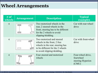 MUSES_SECRET: ORF-RE Project - © PAMI Research Group – University of Waterloo 41/22
41
L2, SPC418: Autonomous Vehicles Design and Control- Zewail City of Science and Technology - Fall 2016 © Dr. Alaa Khamis
# of
wheels
Arrangement Description
Typical
examples
4 Two motorized wheels in the
rear, 2 steered wheels in the
front; steering has to be different
for the 2 wheels to avoid
slipping/skidding.
Car with rear-wheel
drive
4 Two motorized and steered
wheels in the front, 2 free
wheels in the rear; steering has
to be different for the 2 wheels
to avoid slipping/skidding.
Car with front-wheel
drive
4 Four steered and motorized
wheels
Four-wheel drive,
fourwheel
steering Hyperion
(CMU)
Wheel Arrangements
 