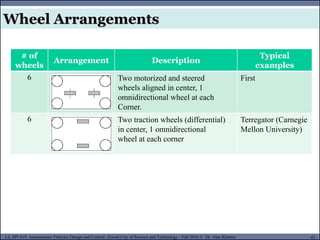 MUSES_SECRET: ORF-RE Project - © PAMI Research Group – University of Waterloo 43/22
43
L2, SPC418: Autonomous Vehicles Design and Control- Zewail City of Science and Technology - Fall 2016 © Dr. Alaa Khamis
# of
wheels
Arrangement Description
Typical
examples
6 Two motorized and steered
wheels aligned in center, 1
omnidirectional wheel at each
Corner.
First
6 Two traction wheels (differential)
in center, 1 omnidirectional
wheel at each corner
Terregator (Carnegie
Mellon University)
Wheel Arrangements
 