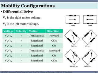 MUSES_SECRET: ORF-RE Project - © PAMI Research Group – University of Waterloo 48/22
48
L2, SPC418: Autonomous Vehicles Design and Control- Zewail City of Science and Technology - Fall 2016 © Dr. Alaa Khamis
VR is the right motor voltage
VL is the left motor voltage.
Mobility Configurations
• Differential Drive
Voltage Polarity Motion Direction
VR=VL + Translational Forward
VR>VL + Rotational CCW
VR<VL + Rotational CW
VR=VL - Translational Backward
VR>VL - Rotational CW
VR<VL - Rotational CCW
 