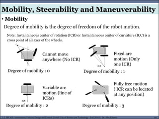 MUSES_SECRET: ORF-RE Project - © PAMI Research Group – University of Waterloo 68/22
68
L2, SPC418: Autonomous Vehicles Design and Control- Zewail City of Science and Technology - Fall 2016 © Dr. Alaa Khamis
Mobility, Steerability and Maneuverability
• Mobility
Degree of mobility is the degree of freedom of the robot motion.
Degree of mobility : 0
Degree of mobility : 2 Degree of mobility : 3
Degree of mobility : 1
Cannot move
anywhere (No ICR)
Fixed arc
motion (Only
one ICR)
Variable arc
motion (line of
ICRs)
Fully free motion
( ICR can be located
at any position)
Note: Instantaneous center of rotation (ICR) or Instantaneous center of curvature (ICC) is a
cross point of all axes of the wheels.
 