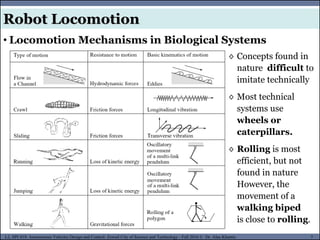 MUSES_SECRET: ORF-RE Project - © PAMI Research Group – University of Waterloo 7/22
7
L2, SPC418: Autonomous Vehicles Design and Control- Zewail City of Science and Technology - Fall 2016 © Dr. Alaa Khamis
Robot Locomotion
• Locomotion Mechanisms in Biological Systems
◊ Concepts found in
nature difficult to
imitate technically
◊ Most technical
systems use
wheels or
caterpillars.
◊ Rolling is most
efficient, but not
found in nature
However, the
movement of a
walking biped
is close to rolling.
 