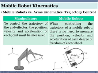 MUSES_SECRET: ORF-RE Project - © PAMI Research Group – University of Waterloo 81/22
81
L2, SPC418: Autonomous Vehicles Design and Control- Zewail City of Science and Technology - Fall 2016 © Dr. Alaa Khamis
Manipulators Mobile Robots
To control the trajectory of
the end-effector, the position,
velocity and acceleration of
each joint must be measured.
When controlling the
trajectory of a mobile robot,
there is no need to measure
the position, velocity and
acceleration of each degree of
freedom of each wheel.
• Mobile Robots vs. Arms Kinematics: Trajectory Control
Mobile Robot Kinematics
 