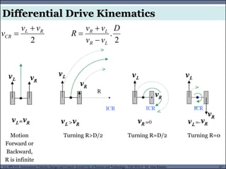MUSES_SECRET: ORF-RE Project - © PAMI Research Group – University of Waterloo 87/22
87
L2, SPC418: Autonomous Vehicles Design and Control- Zewail City of Science and Technology - Fall 2016 © Dr. Alaa Khamis
2
R
L
CR
v
v
v


Motion
Forward or
Backward,
R is infinite
Turning R>D/2 Turning R=D/2 Turning R=0
2
.
D
v
v
v
v
R
L
R
L
R



Differential Drive Kinematics
 