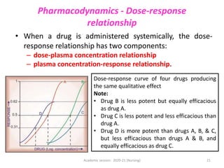 Pharmacodynamics - Dose-response
relationship
• When a drug is administered systemically, the dose-
response relationship has two components:
– dose-plasma concentration relationship
– plasma concentration-response relationship.
Dose-response curve of four drugs producing
the same qualitative effect
Note:
• Drug B is less potent but equally efficacious
as drug A.
• Drug C is less potent and less efficacious than
drug A.
• Drug D is more potent than drugs A, B, & C,
but less efficacious than drugs A & B, and
equally efficacious as drug C.
Academic session: 2020-21 (Nursing) 21
 