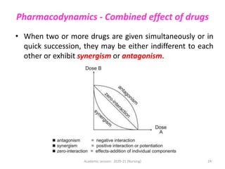 Pharmacodynamics - Combined effect of drugs
• When two or more drugs are given simultaneously or in
quick succession, they may be either indifferent to each
other or exhibit synergism or antagonism.
Academic session: 2020-21 (Nursing) 24
 
