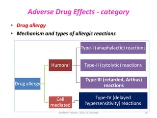 Adverse Drug Effects - category
• Drug allergy
• Mechanism and types of allergic reactions
Drug allergy
Humoral
Type-I (anaphylactic) reactions
Type-II (cytolytic) reactions
Type-III (retarded, Arthus)
reactions
Cell
mediated
Type-IV (delayed
hypersensitivity) reactions
Academic session: 2020-21 (Nursing) 28
 