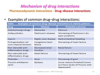 • Examples of common drug–drug interactions:
Mechanism of drug interactions
Pharmacodynamic interactions - Drug–disease interactions
Academic session: 2020-21 (Nursing) 37
 