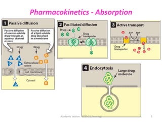 Pharmacokinetics - Absorption
Academic session: 2020-21 (Nursing) 5
 