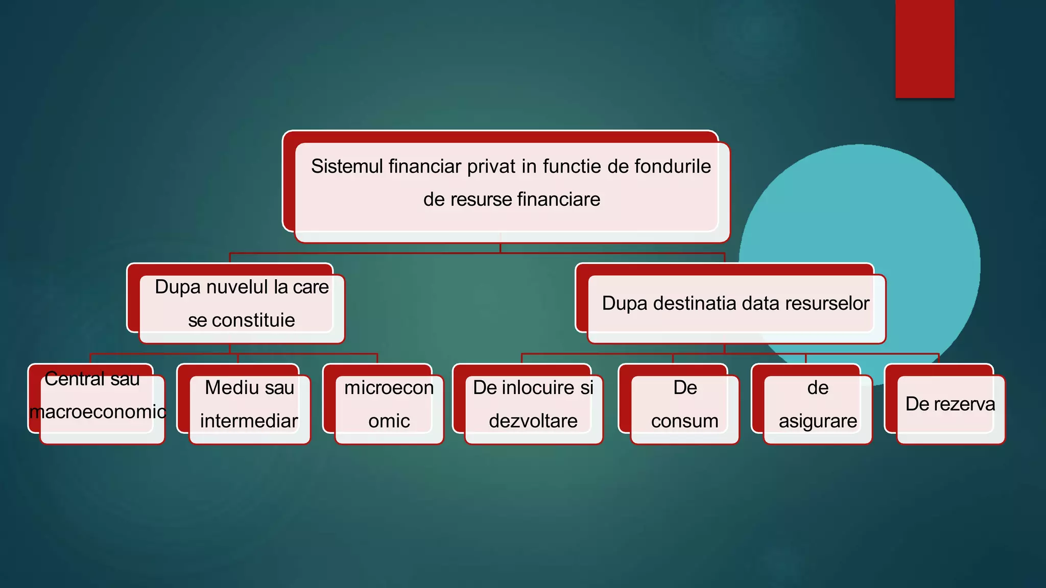 Sistemul financiar privat in functie de fondurile
de resurse financiare
Dupa nuvelul la care
se constituie
Central sau
macroeconomic
Mediu sau
intermediar
microecon
omic
Dupa destinatia data resurselor
De inlocuire si
dezvoltare
De
consum
de
asigurare
De rezerva
 