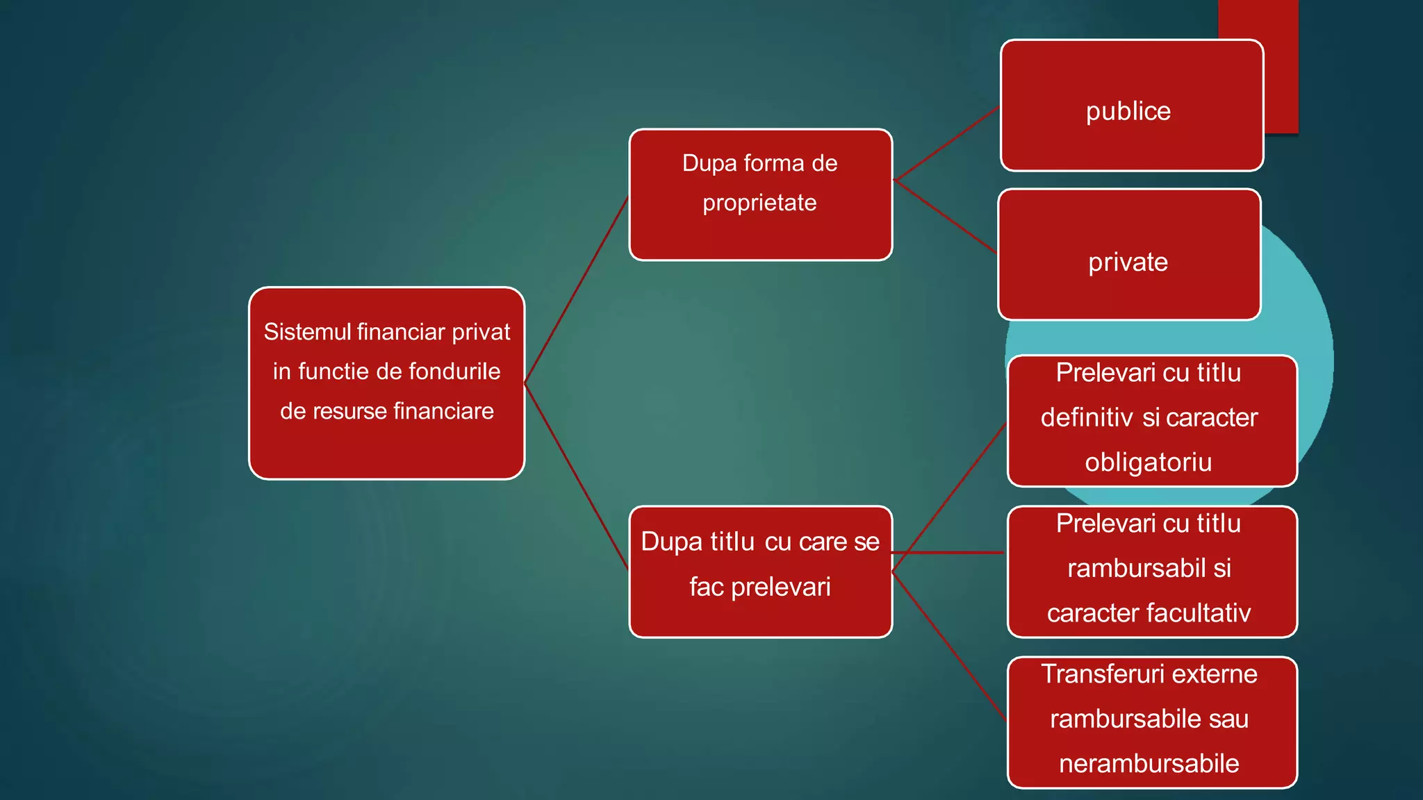 Sistemul financiar privat
in functie de fondurile
de resurse financiare
Dupa forma de
proprietate
publice
private
Dupa titlu cu care se
fac prelevari
Prelevari cu titlu
definitiv si caracter
obligatoriu
Prelevari cu titlu
rambursabil si
caracter facultativ
Transferuri externe
rambursabile sau
nerambursabile
 